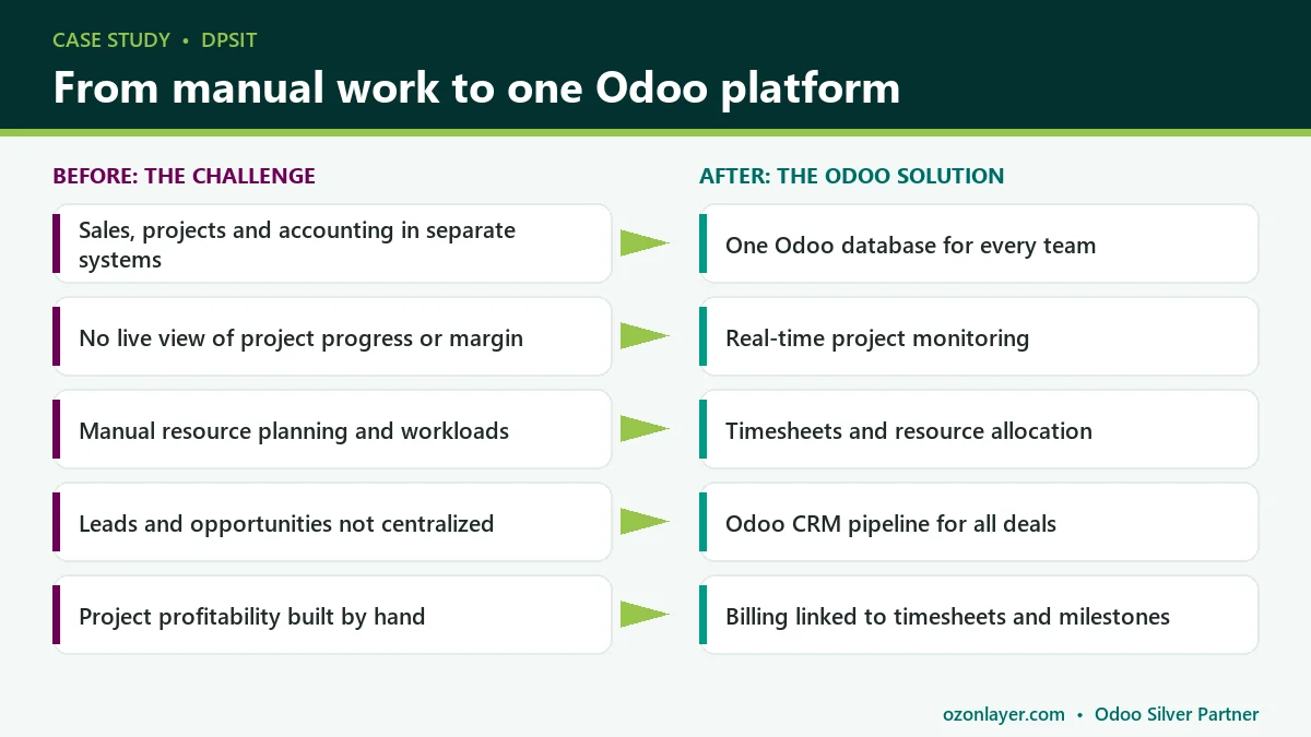 Odoo for IT services: DPSIT challenges and the Odoo solution