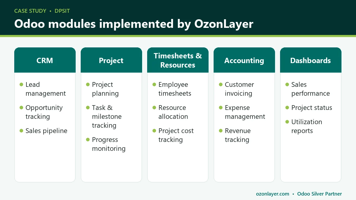 Odoo CRM, Project, Timesheets, Accounting and dashboards implemented for DPSIT