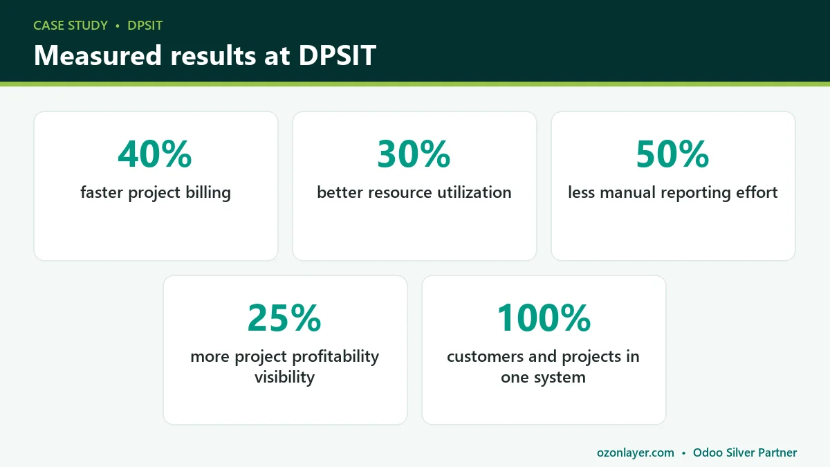 DPSIT results: 40% faster project billing, 30% better resource utilization, 50% less manual reporting