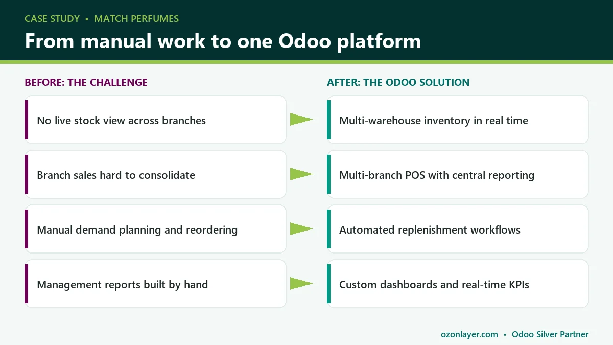 Odoo multi-branch retail: Match Perfumes challenges and the Odoo solution