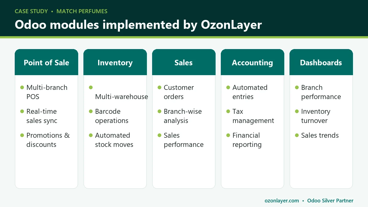 Odoo POS, Inventory, Sales, Accounting and dashboards implemented for Match Perfumes