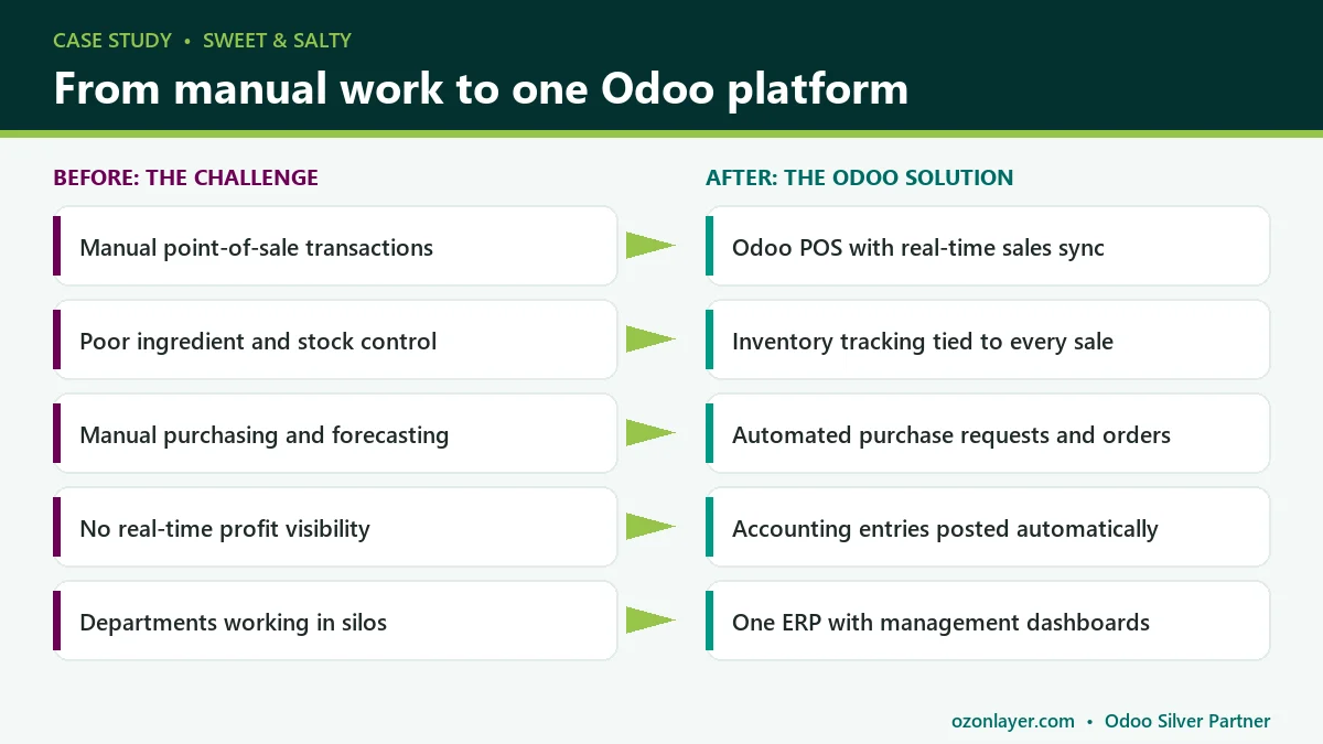 Odoo POS for restaurants: Sweet & Salty challenges and the Odoo solution