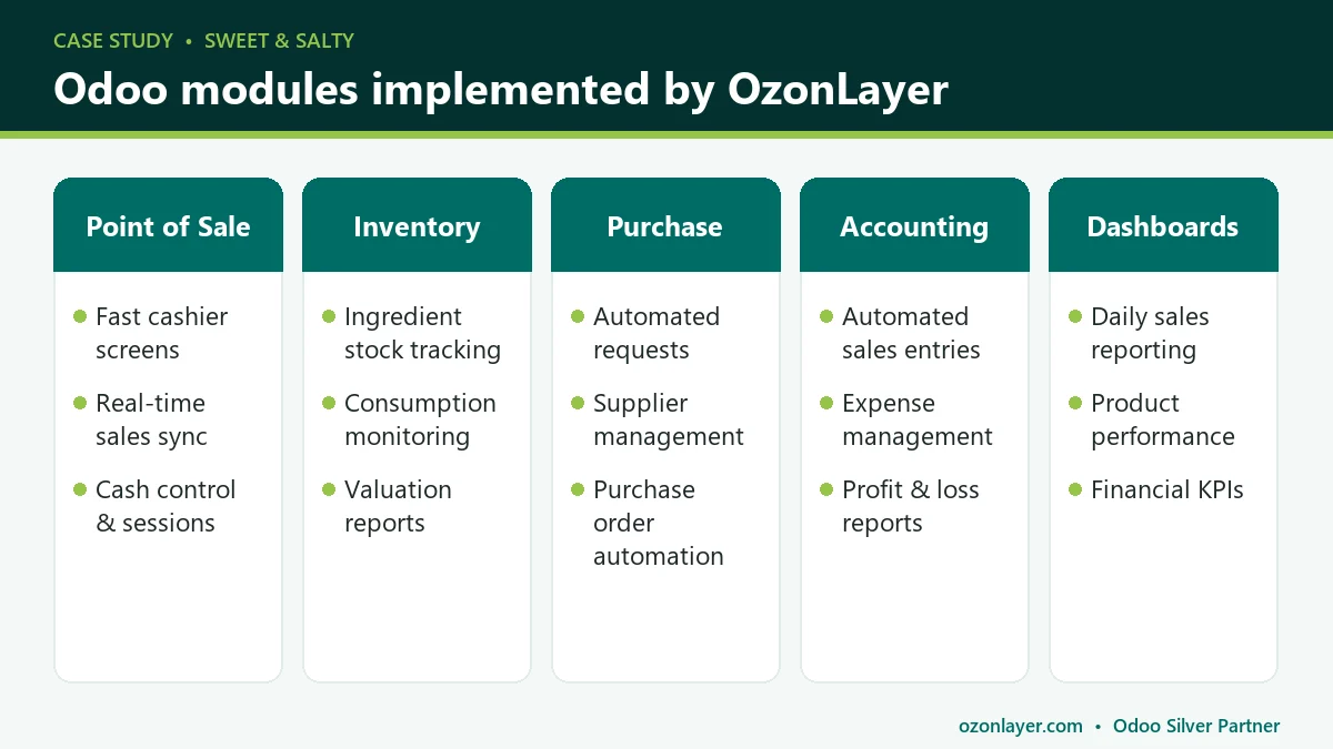 Odoo POS, Inventory, Purchase, Accounting and dashboards implemented for Sweet & Salty