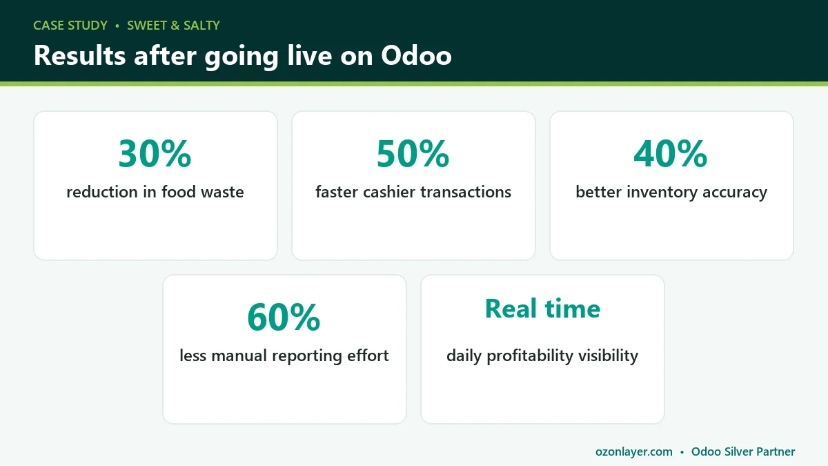 Sweet & Salty results: 30% less food waste, 50% faster cashier transactions, 40% better inventory accuracy