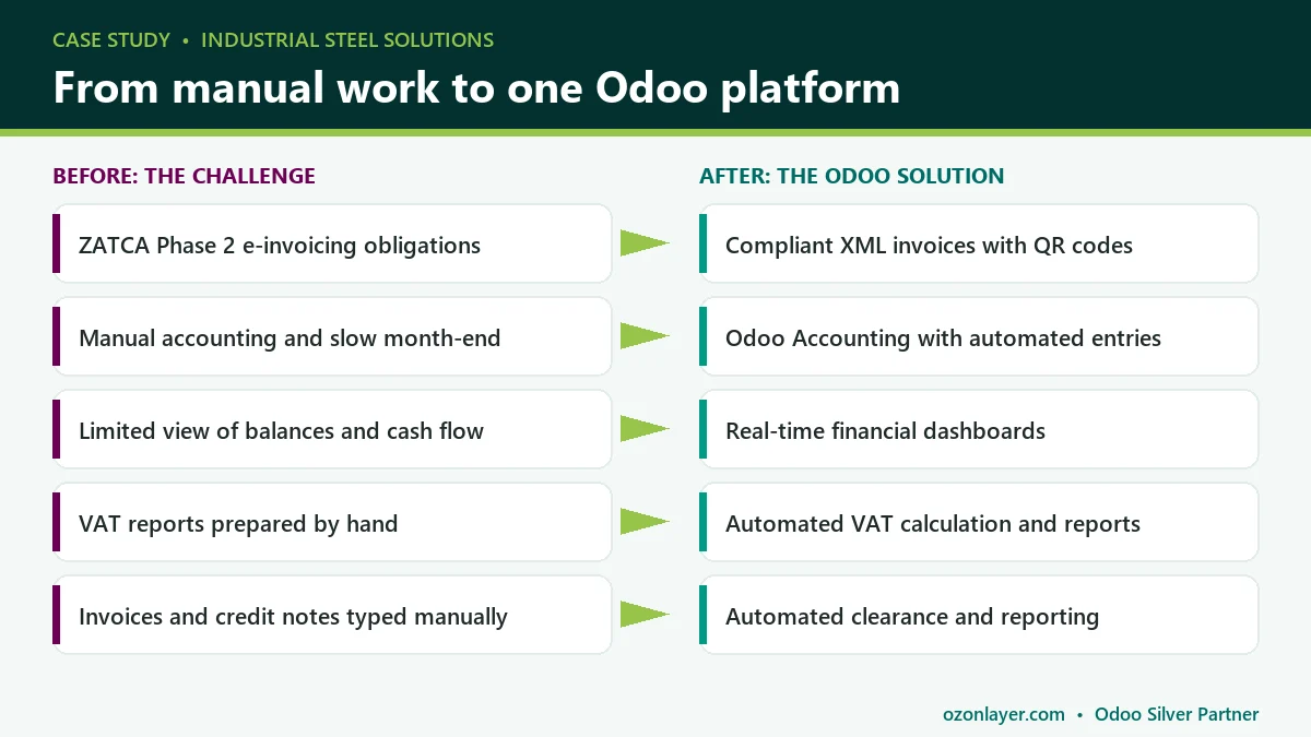 Odoo ZATCA integration: Industrial Steel Solutions challenges and the Odoo solution