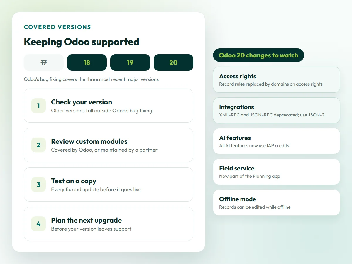 Illustration of Odoo versions covered by bug fixing (Odoo 18, 19 and 20, with 17 no longer covered) and four steps to keep Odoo supported, beside Odoo 20 changes to watch: access rights, integrations, AI features, field service and offline mode
