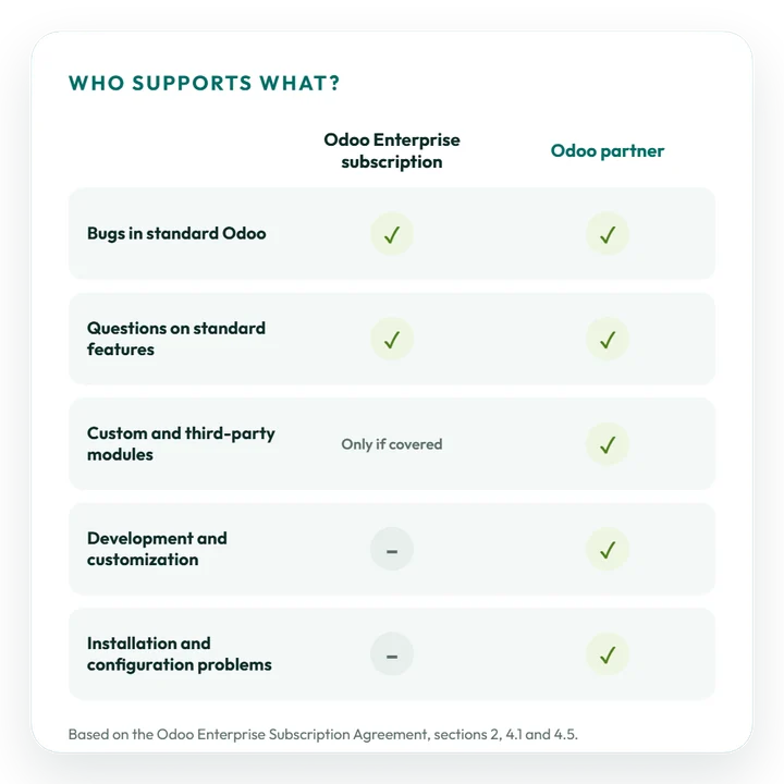 Comparison of Odoo Enterprise subscription support and an Odoo partner: both cover bugs in standard Odoo and questions on standard features; custom and third-party modules are covered by Odoo only if covered; development, customization, installation and configuration problems are handled by a partner