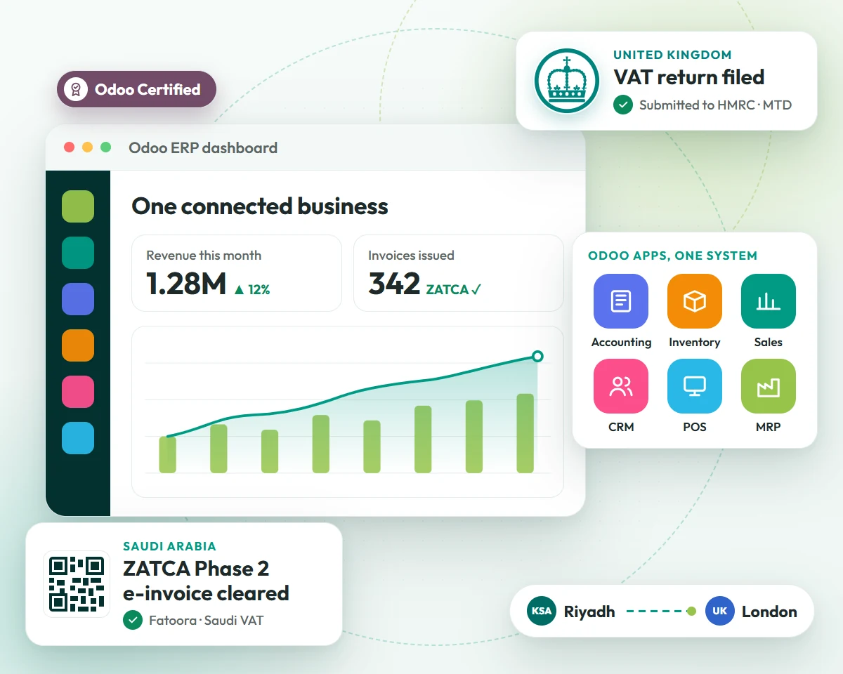 Odoo ERP dashboard showing UK VAT return submitted to HMRC and Saudi ZATCA Phase 2 e-invoicing – OzonLayer
