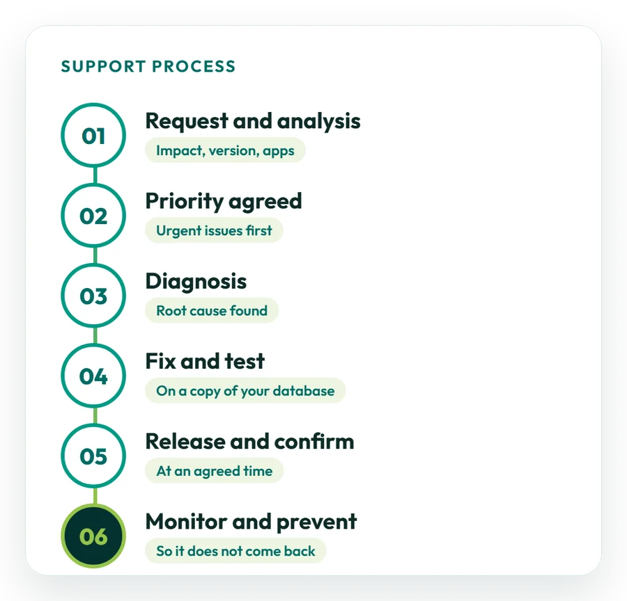 Six-step Odoo support process: request and analysis, priority agreed, diagnosis, fix and test on a copy of your database, release and confirm, monitor and prevent