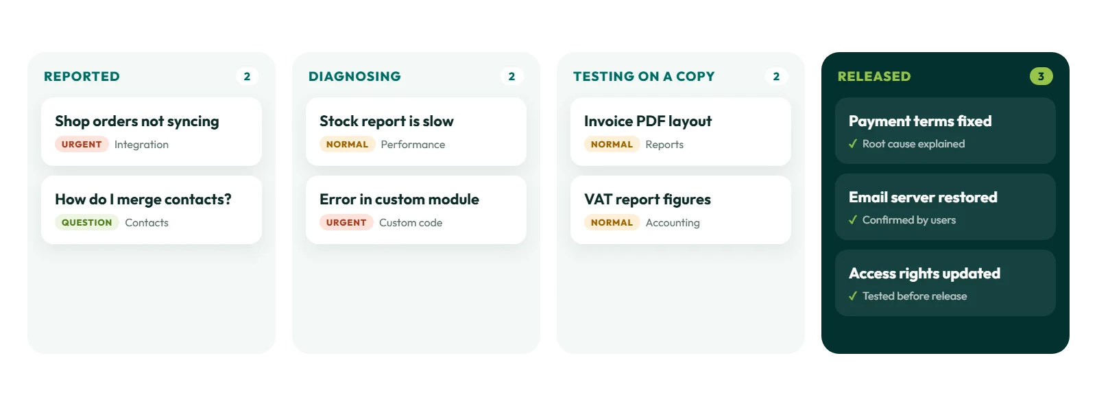 Illustration of an Odoo support board with example requests moving from reported to diagnosing, testing on a copy and released, each with a priority such as urgent, normal or question